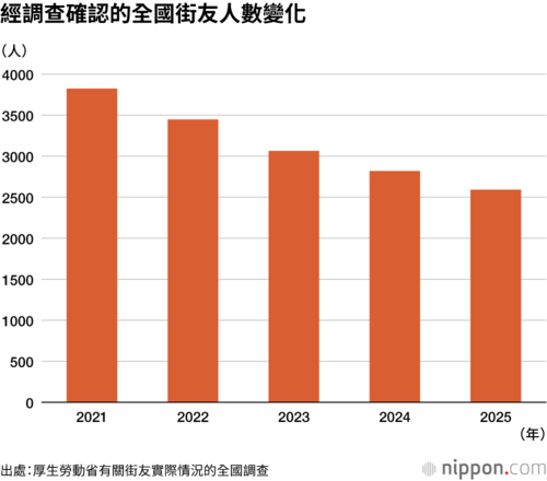 經調查確認的全國街友人數變化