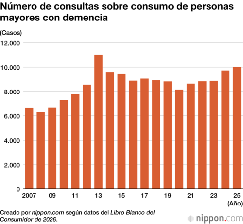 Número de consultas sobre consumo de personas mayores con demencia