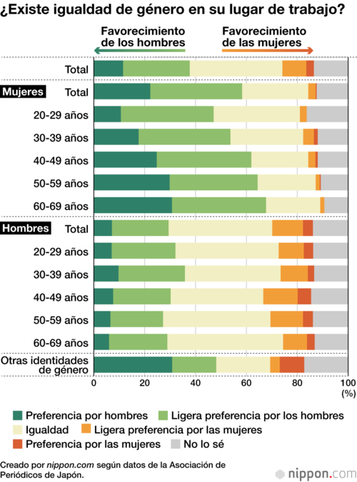 ¿Existe igualdad de género en su lugar de trabajo?