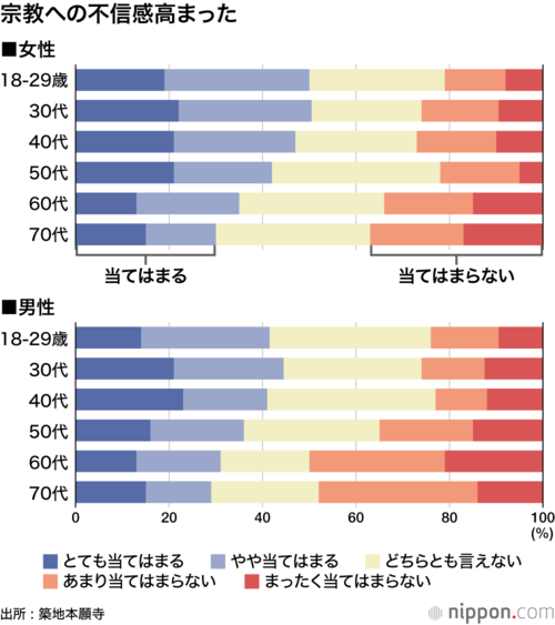 宗教への不信感高まった