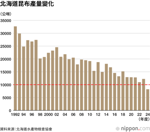 北海道昆布產量變化