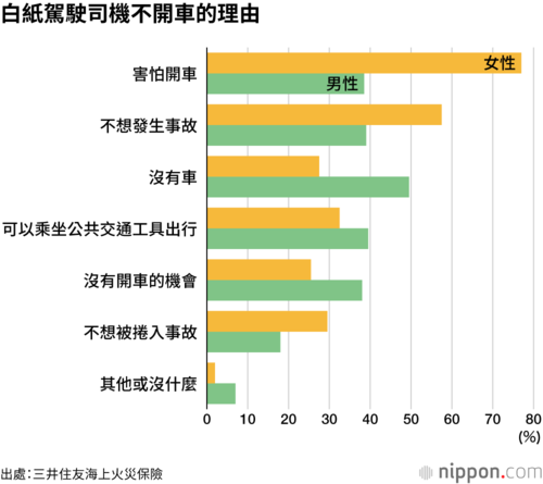 白紙駕駛司機不開車的理由