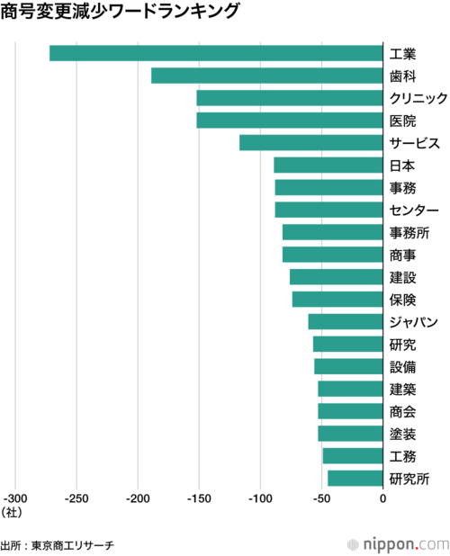 商号変更減少ワードランキング