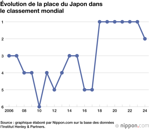 Évolution de la place du Japon dans le classement mondial