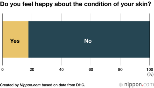 Do you feel happy about the condition of your skin?