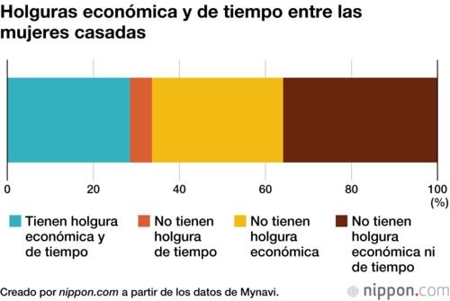 Holguras económica y de tiempo entre las mujeres casadas