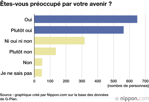 Êtes-vous préoccupé par votre avenir ?