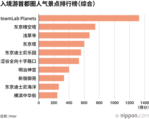 入境游首都圈人气景点排行榜（综合）