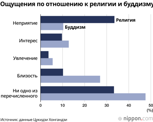 Ощущения по отношению к религии и буддизму