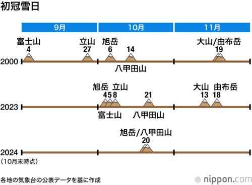 初冠雪日