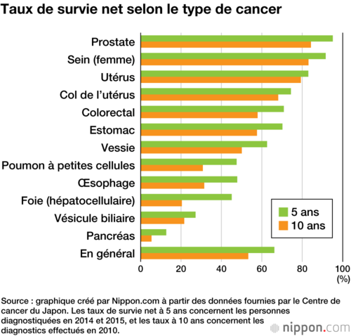Taux de survie net selon le type de cancer
