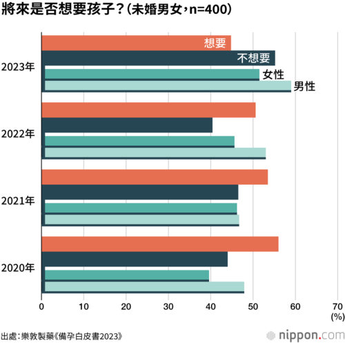 將來是否想要孩子?(未婚男女,n=400)