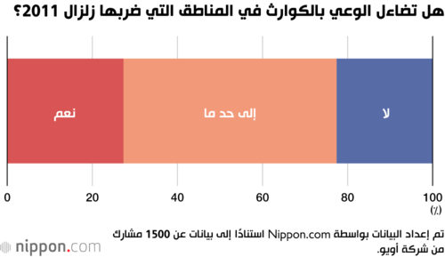 هل تضاءل الوعي بالكوارث في المناطق التي ضربها زلزال 2011؟