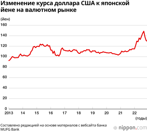 Изменение курса доллара США к японской йене на валютном рынке
