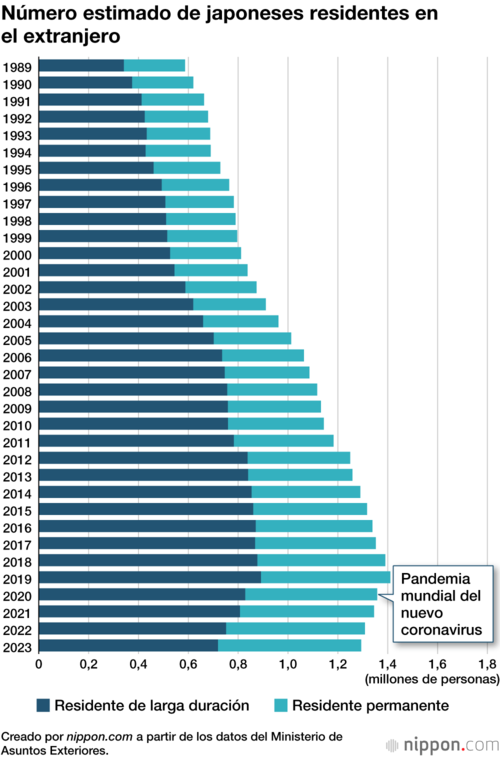 Número estimado de japoneses residentes en el extranjero
