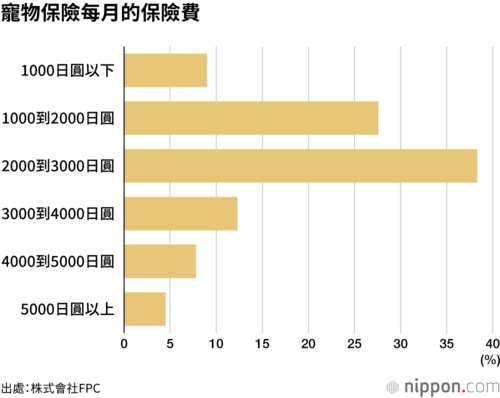 寵物保險每月的保險費