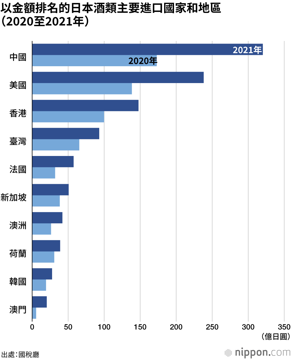 酒類出口形勢良好：2021年首次突破1000億日圓