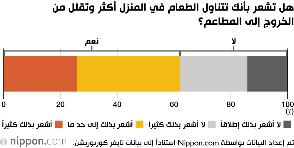 هل تشعر بأنك تتناول الطعام في المنزل أكثر وتقلل من الخروج إلى المطاعم؟