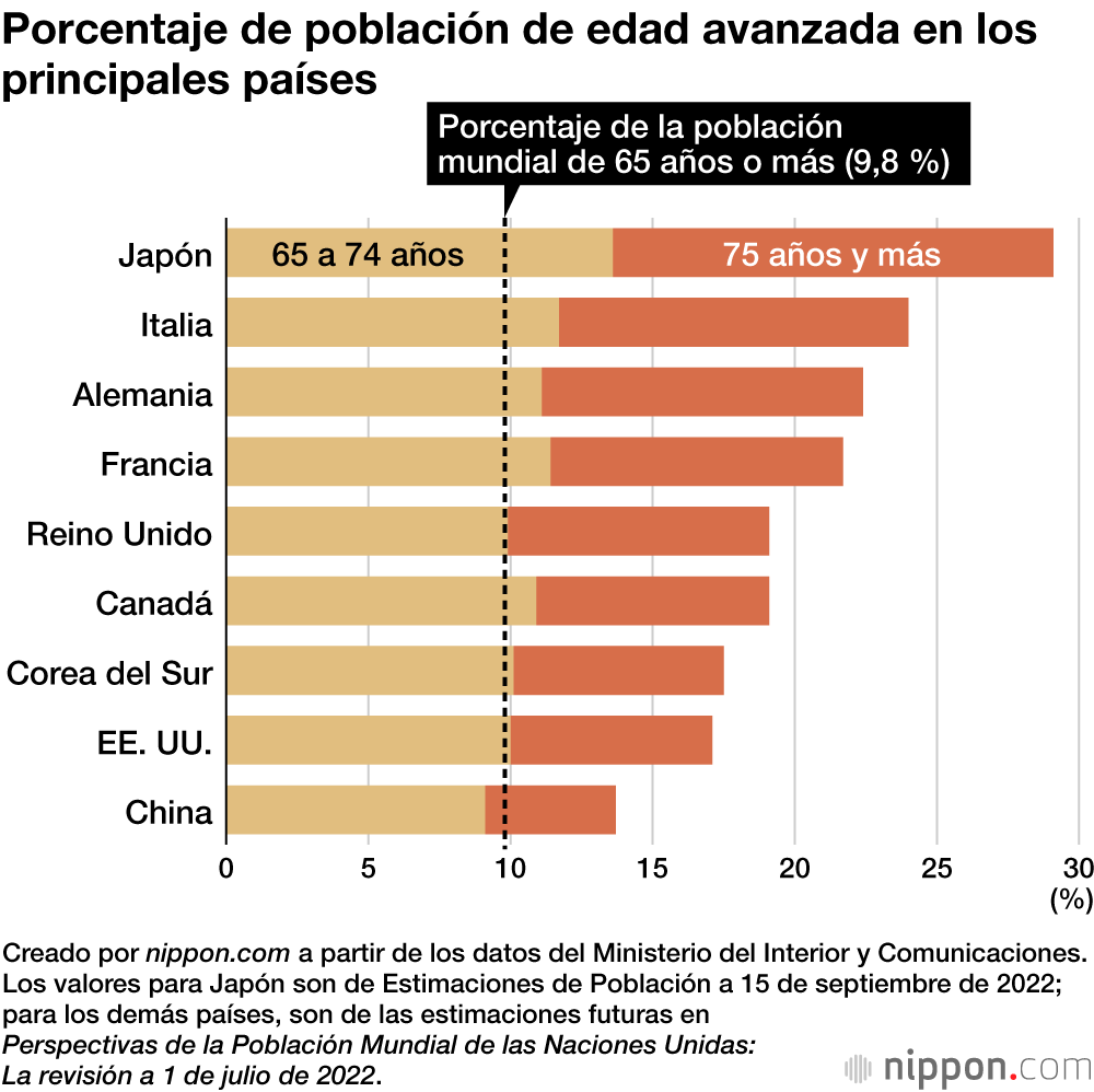 La generación del ‘baby boom’ entra en las últimas etapas de la vida