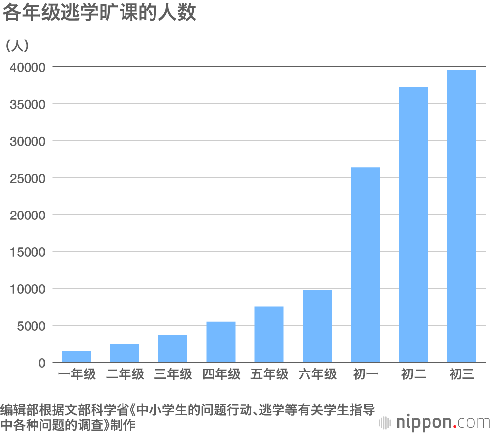 逃学旷课的小学初中生连续4年增加