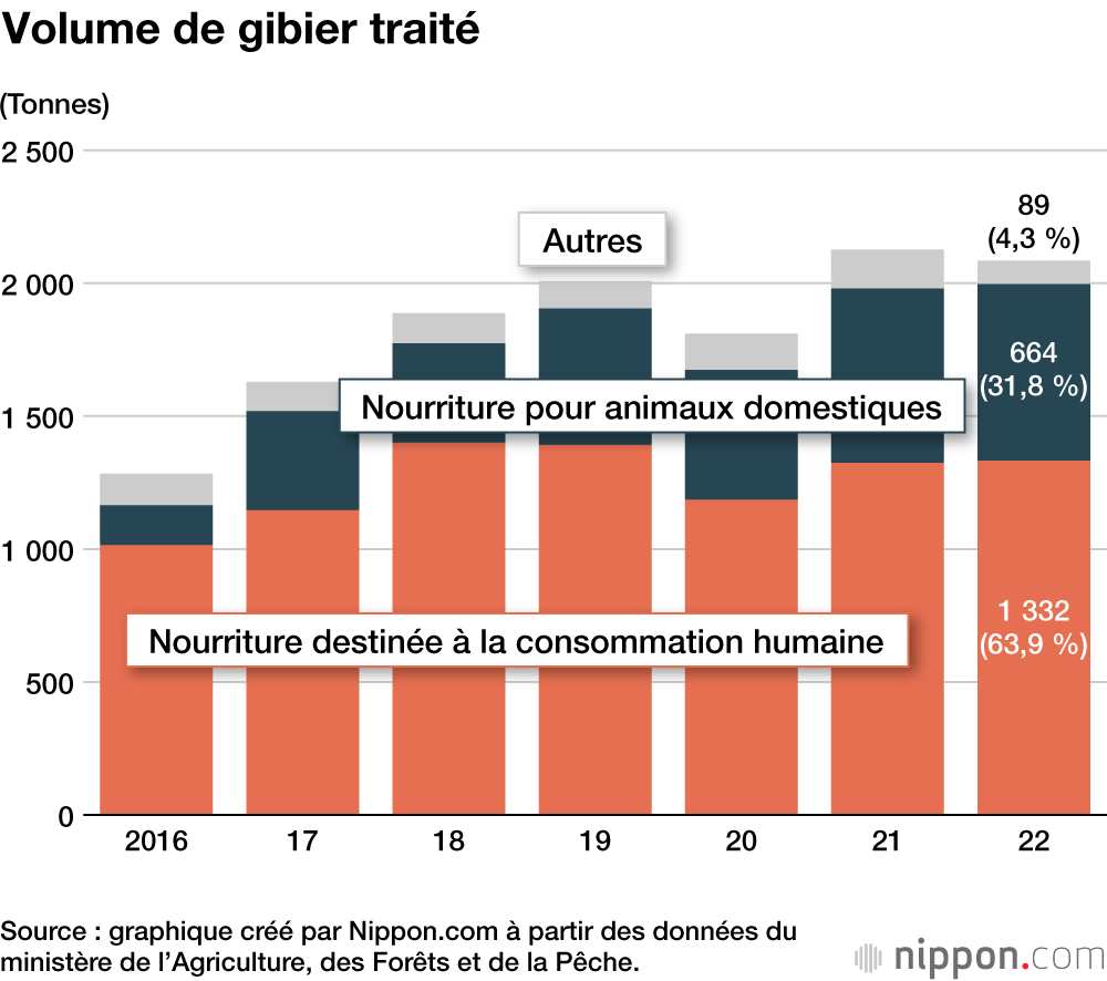 Volume de gibier traité