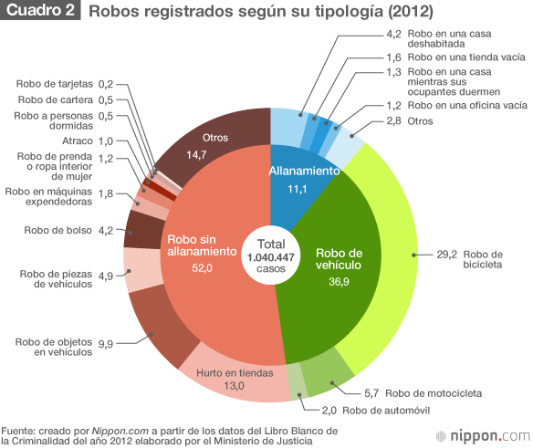 La seguridad en Japón y en otros países