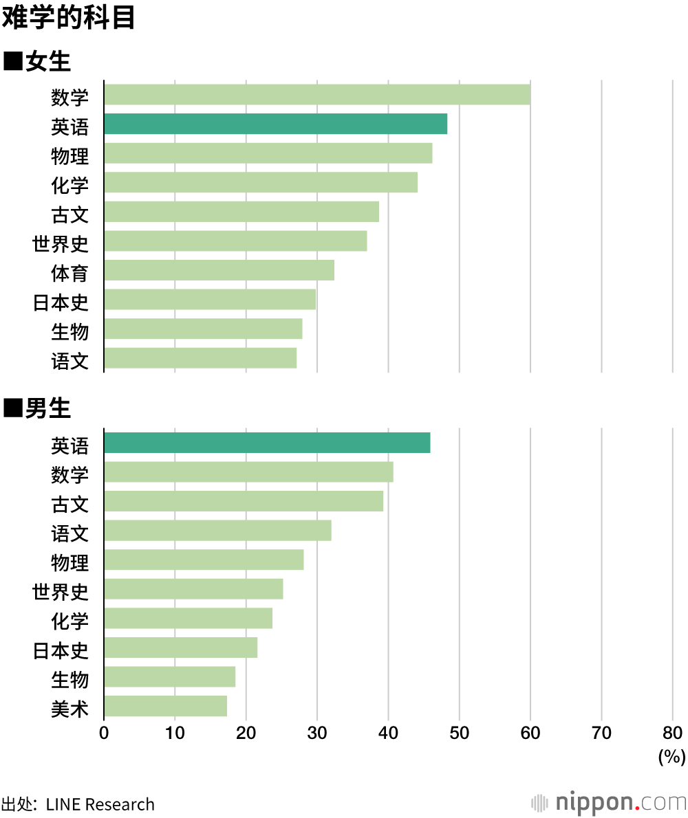 日本高中生：英语可能有用，但学起来难