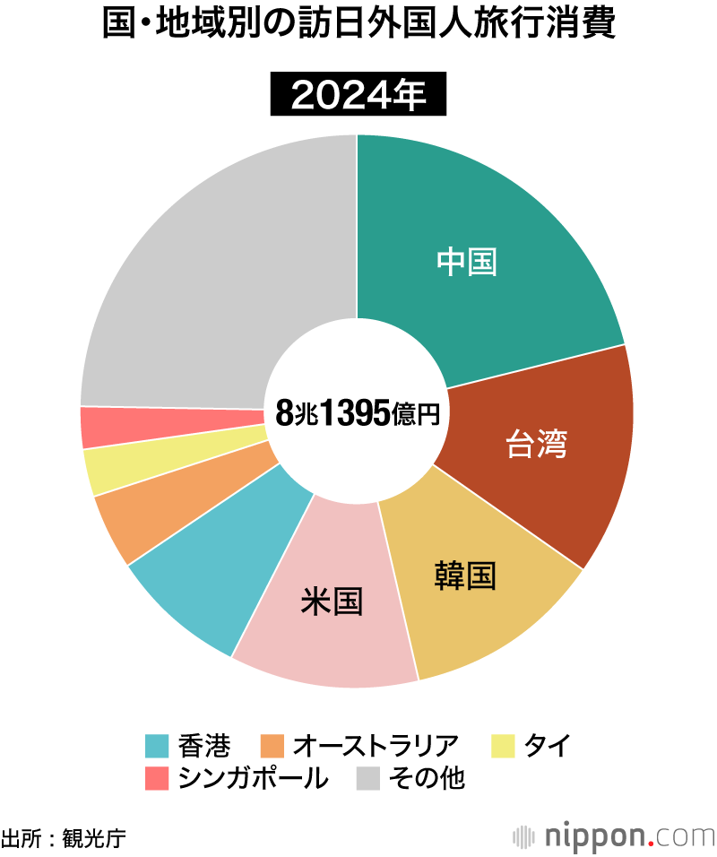 国・地域別の訪日外国人旅行消費　2024年