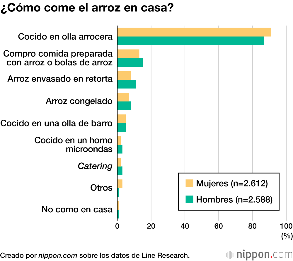 ¿Cómo come el arroz en casa?