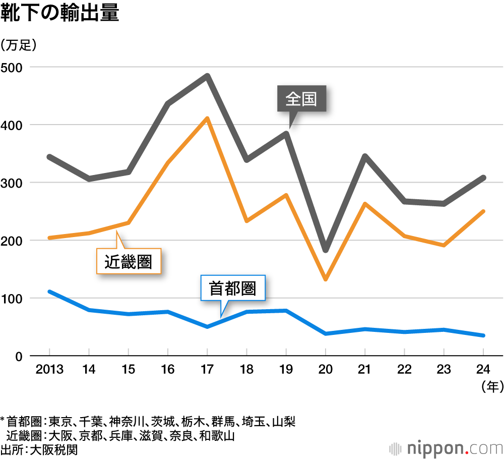 靴下の輸出量