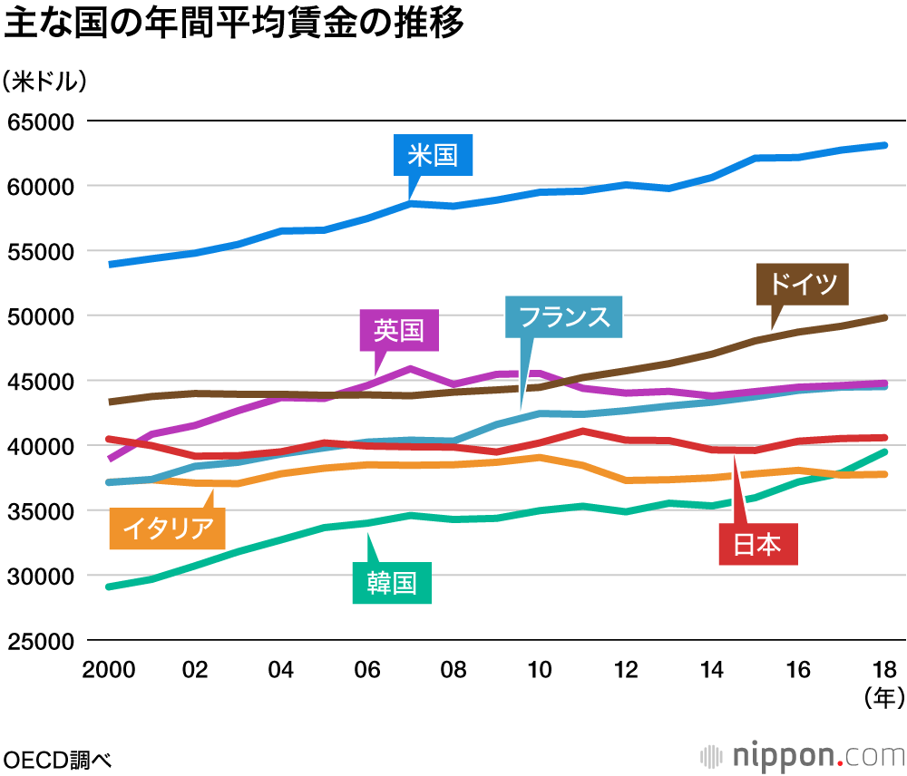 名目賃金が6年ぶり減少：2019年、労働時間の減少で