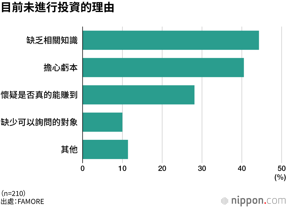 目前未進行投資的理由