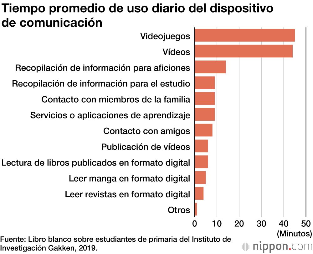 El volumen de lectura de los estudiantes de primaria se ha reducido en los últimos 30 años