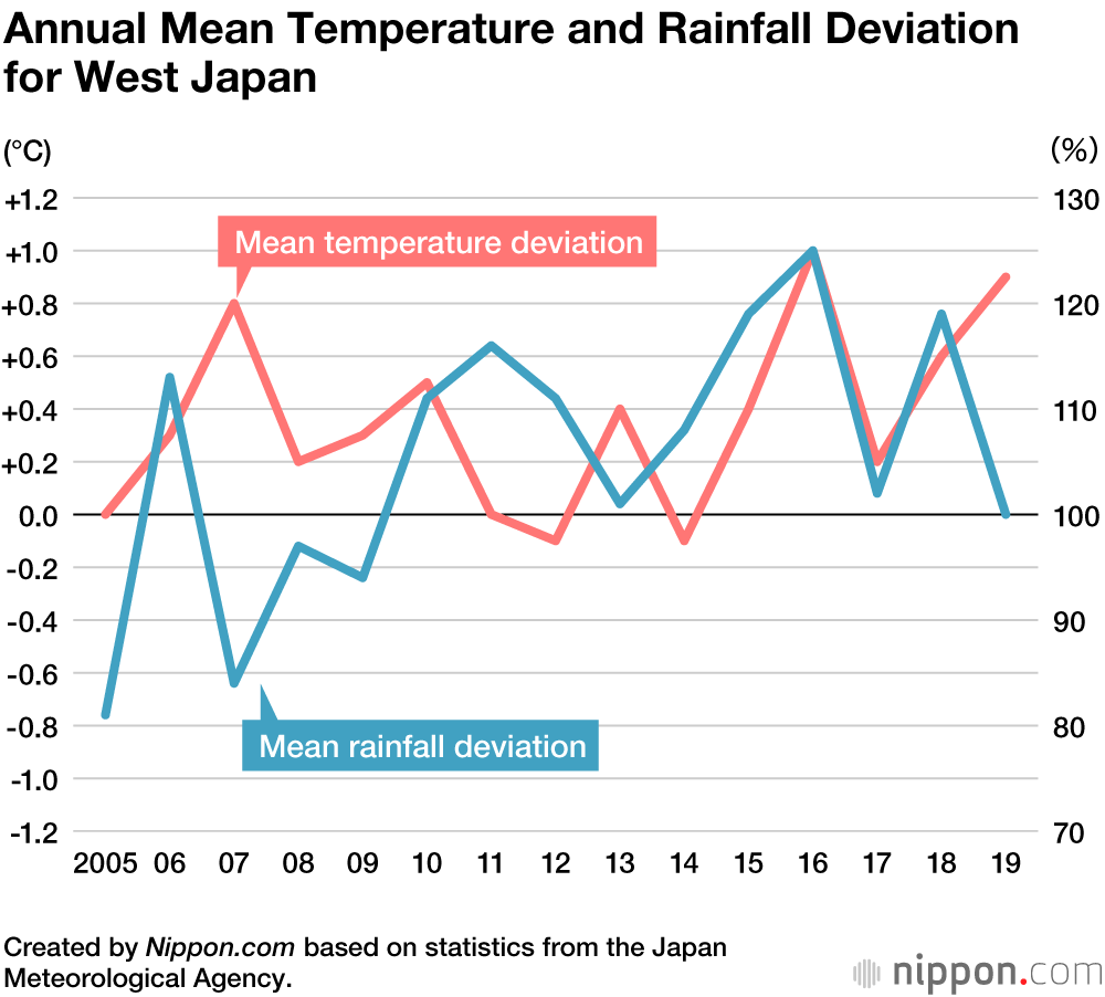 Record Average Temperatures in Japan in 2019