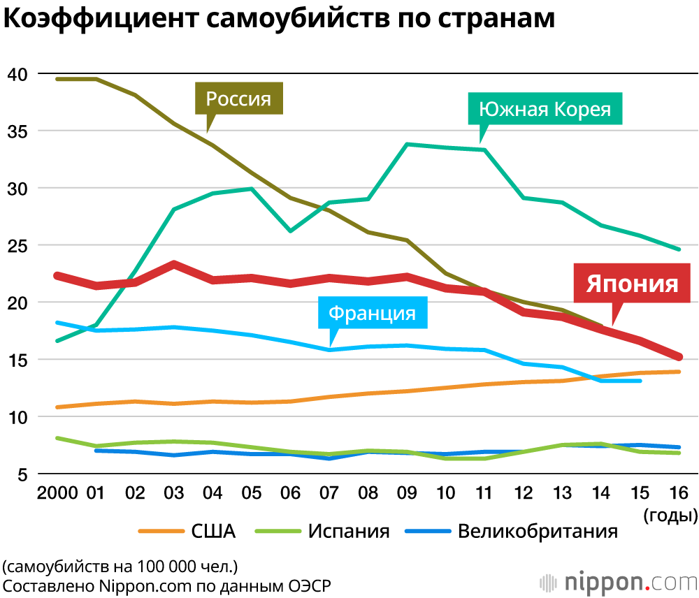 Количество самоубийств в Японии впервые снизилось до отметки ниже 20 000: худшая ситуация в «Большой семёрке»