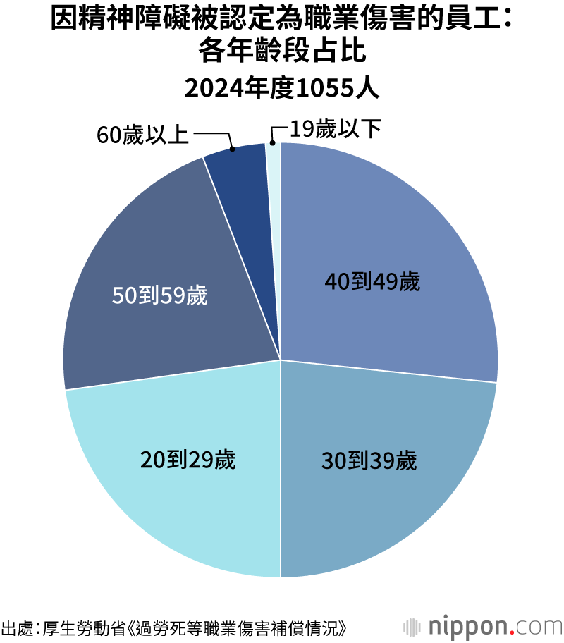 因精神障礙被認定為職業傷害的員工：各年齡段占比