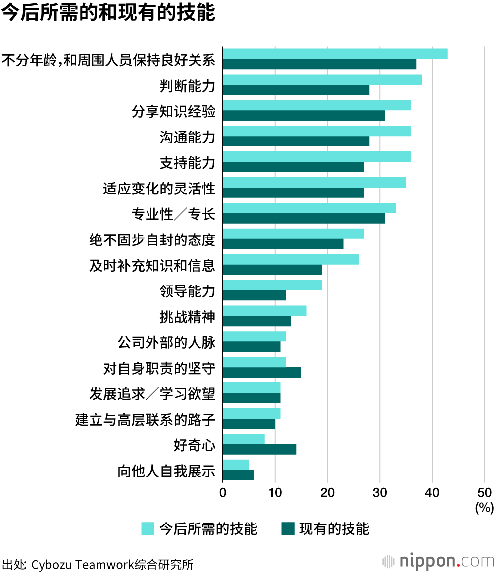 日本中老年员工无惧“无纸化”和“年轻上司”