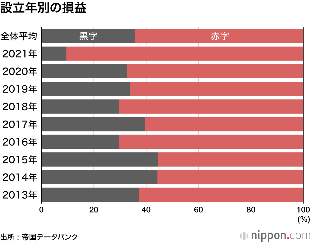 設立年別の損益