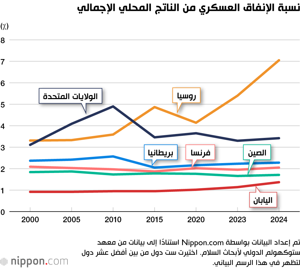نسبة الإنفاق العسكري من الناتج المحلي الإجمالي