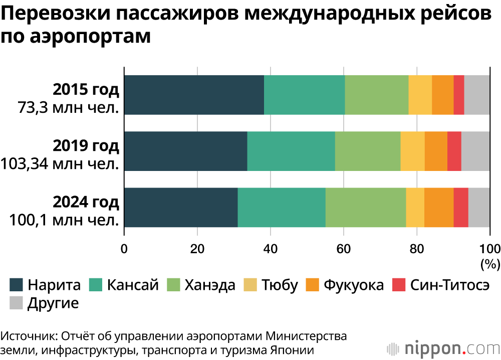 Перевозки пассажиров международных рейсов по аэропортам