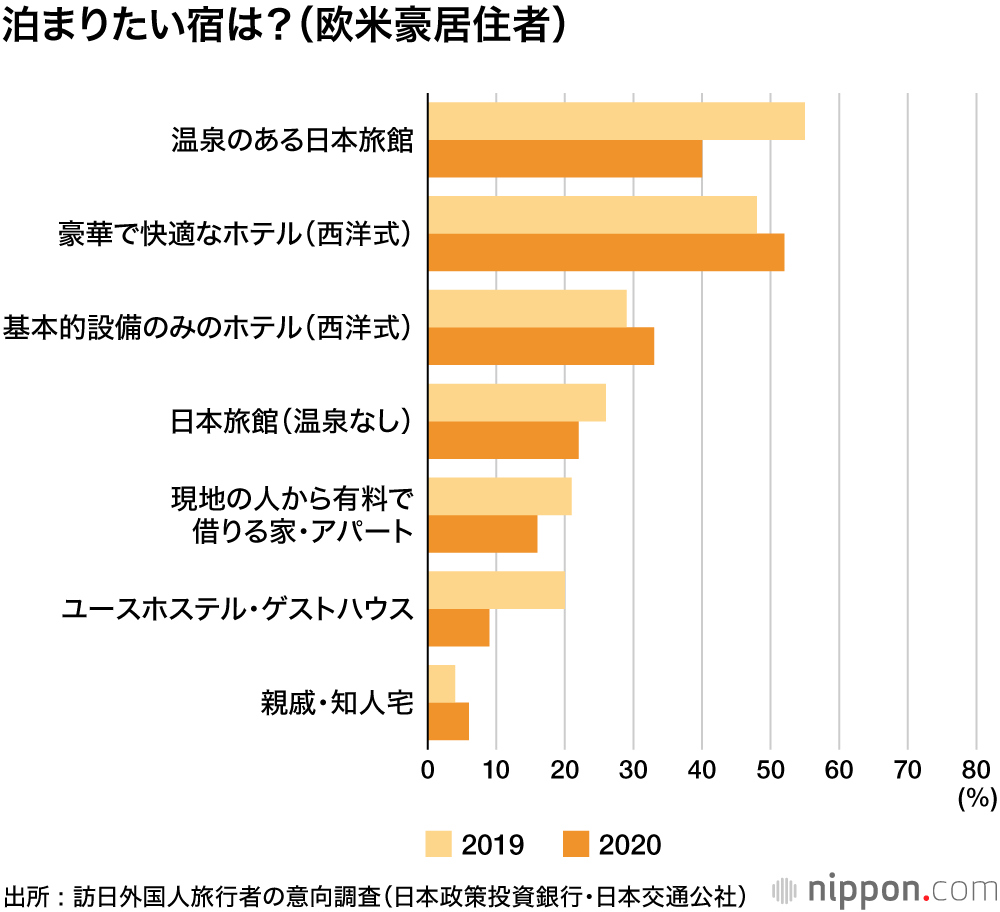  コロナが終息したら行きたい国は日本！: 強みは「おいしいゴハン」