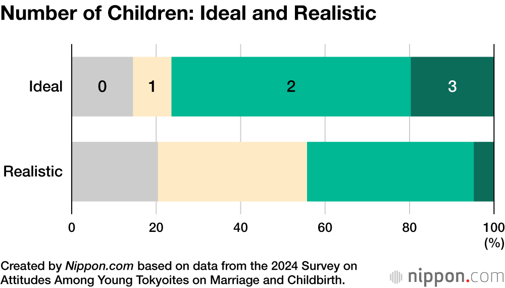 Number of Children: Ideal and Realistic