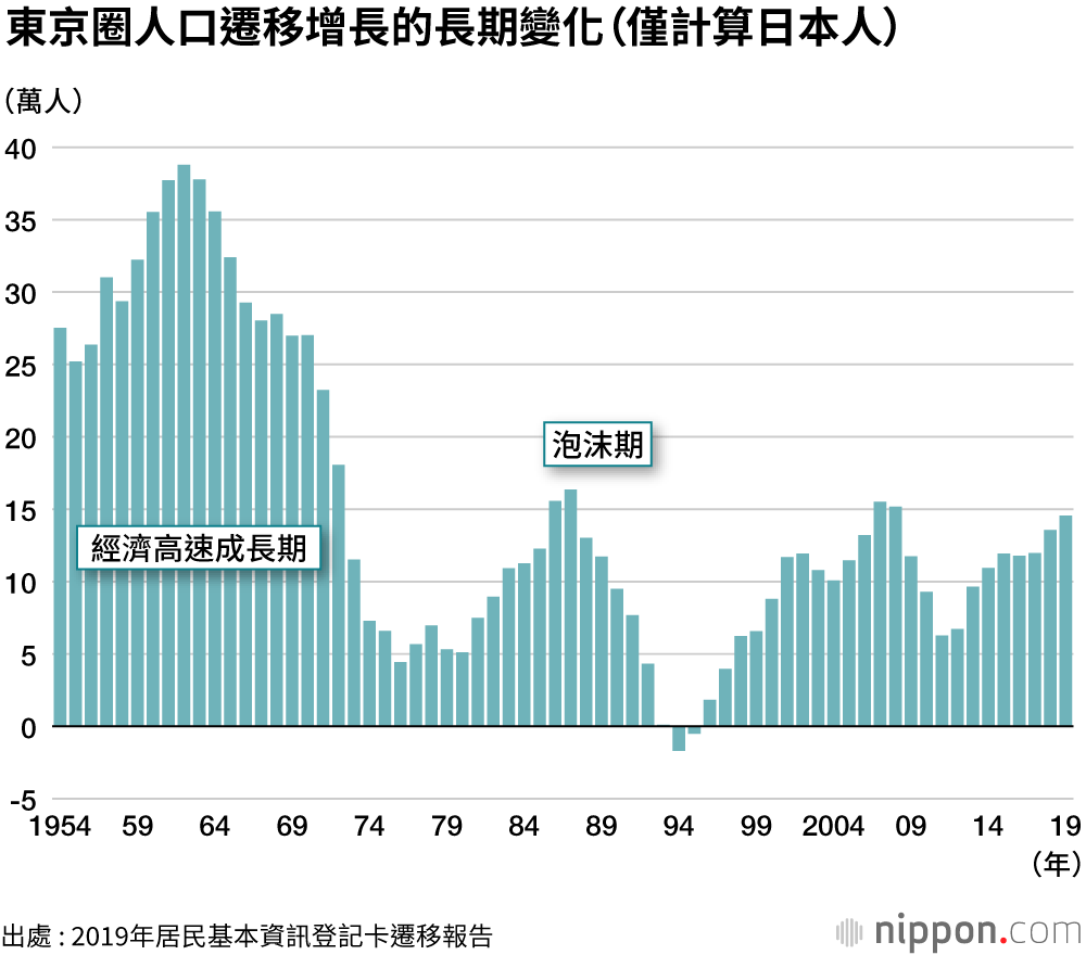 吸磁效應高 日本首都圈的單極化仍在繼續