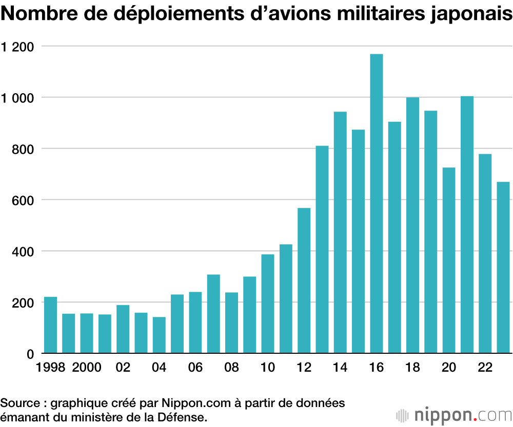 Nombre de déploiements d’avions militaires japonais
