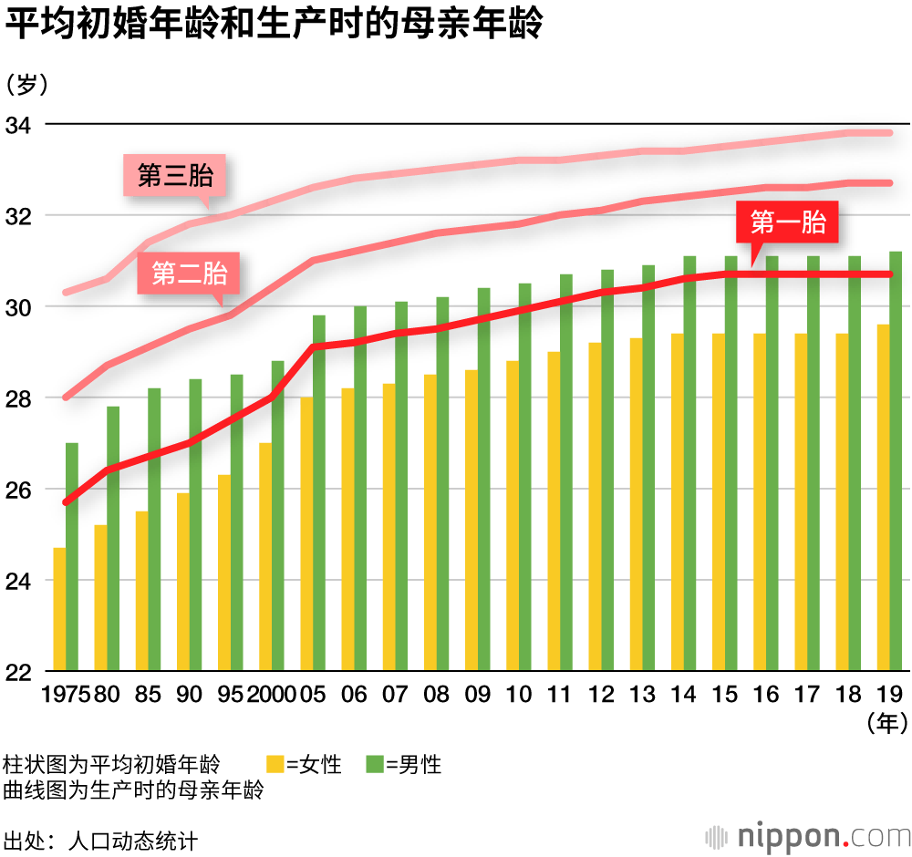 日本女性初婚年龄，较1985年提高4.1岁