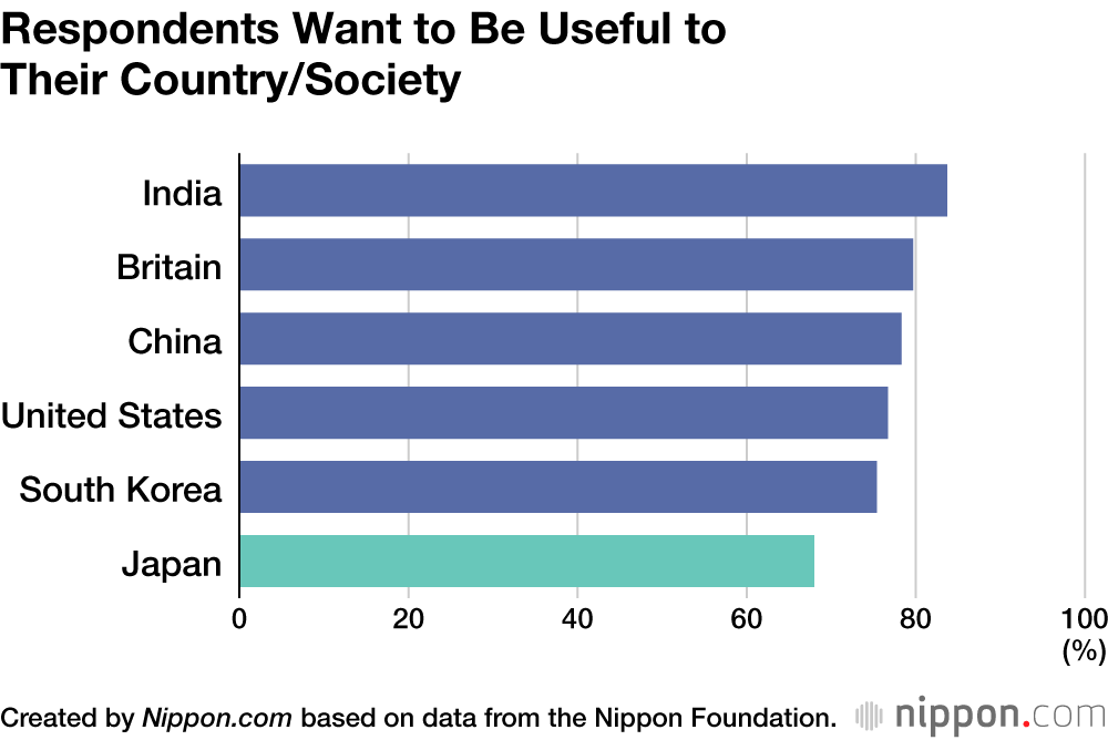 Respondents Want to Be Useful to Their Country/Society