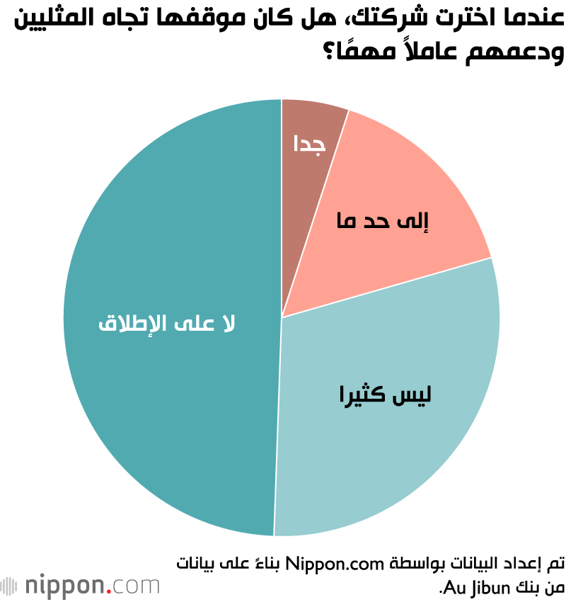 لهذه الأسباب لا يفصح الموظفون عن ميولهم الجنسية في اليابان