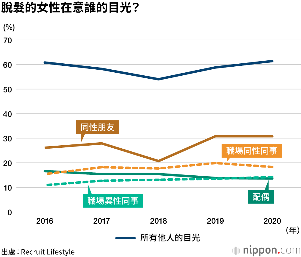 脫髮：女性在意同性的目光，男性在意異性的目光