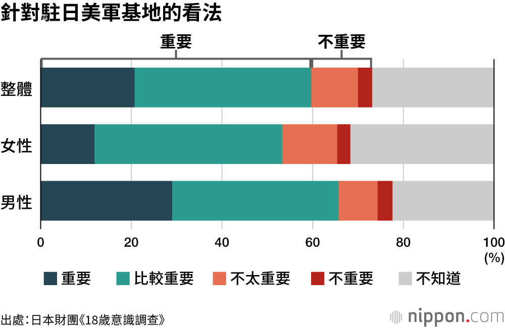 針對駐日美軍基地的看法