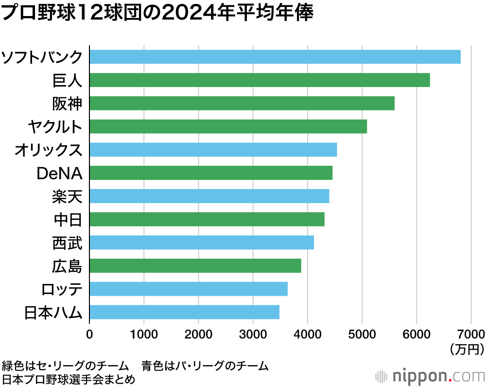 プロ野球12球団の2024年平均年俸